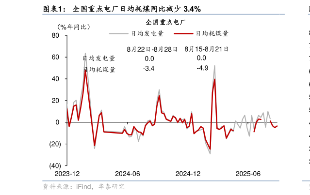 怎样理解全国重点电厂日均耗煤同比减少 3.4%