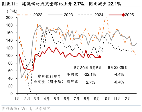 想问下各位网友建筑钢材成交量环比上升 2.7%，同比减少 22.1%