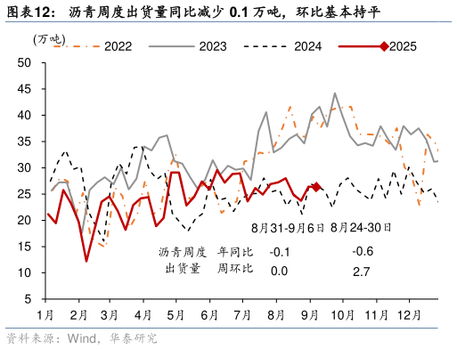 咨询大家沥青周度出货量同比减少 0.1 万吨，环比基本持平
