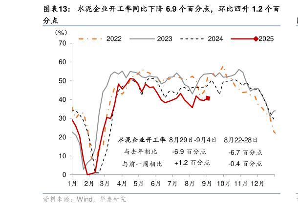 咨询大家水泥企业开工率同比下降 6.9 个百分点，环比回升 1.2 个百
