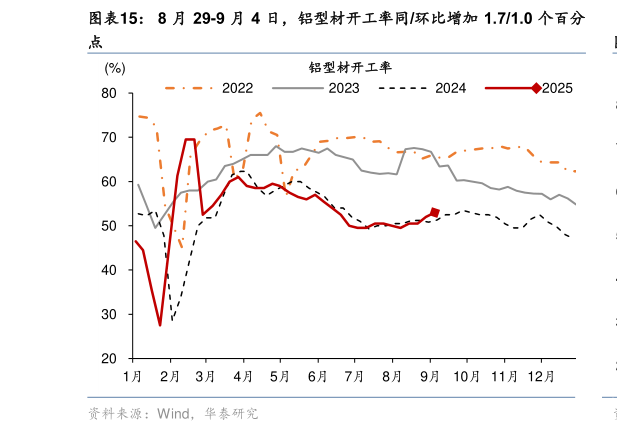 如何看待8 月 29-9 月 4 日，铝型材开工率同环比增加 1.71.0 个百分