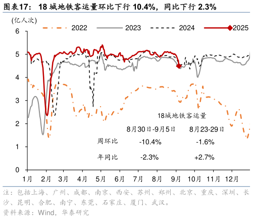 想关注一下18 城地铁客运量环比下行 10.4%，同比下行 2.3%