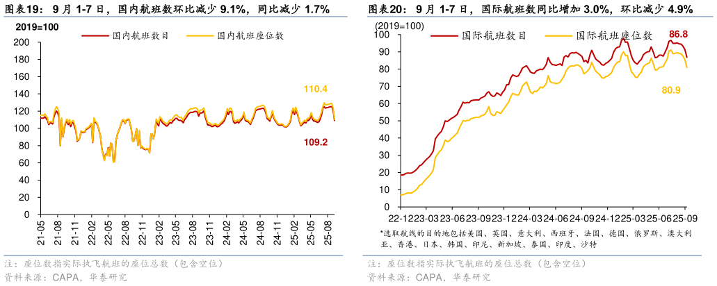 想问下各位网友9 月 1-7 日，国内航班数环比减少 9.1%，同比减少 1.7%9 月 1-7 日，国际航班数同比增加 3.0%，环比减少 4.9%
