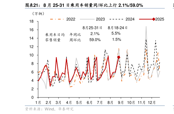 咨询下各位8 月 25-31 日乘用车销量同环比上行 2.1%59.0%