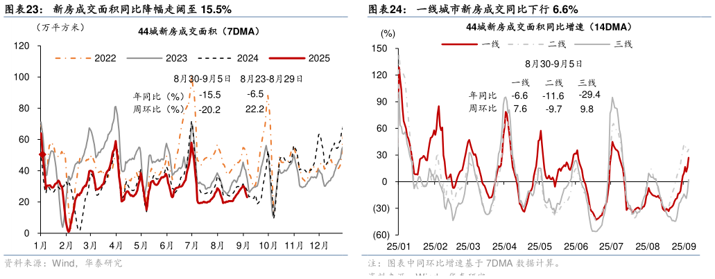 谁知道新房成交面积同比降幅走阔至 15.5%