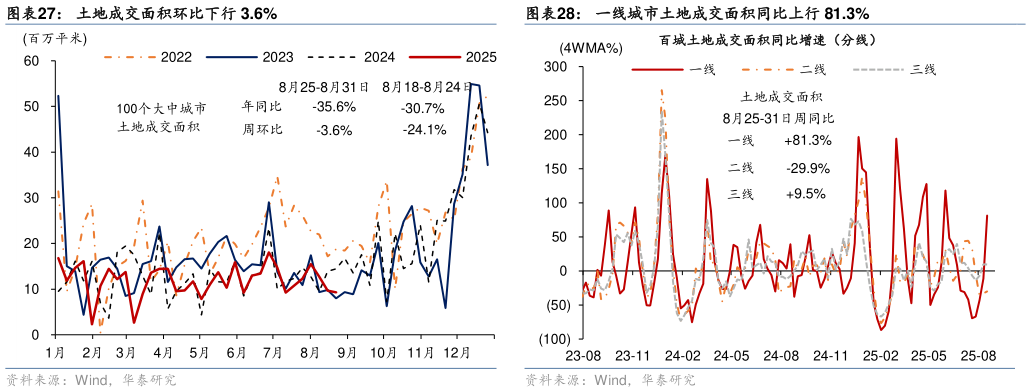 谁知道土地成交面积环比下行 3.6% 一线城市新房成交同比下行 6.6% 一线城市二手房成交同比上行 6.6% 一线城市土地成交面积同比上行 81.3%