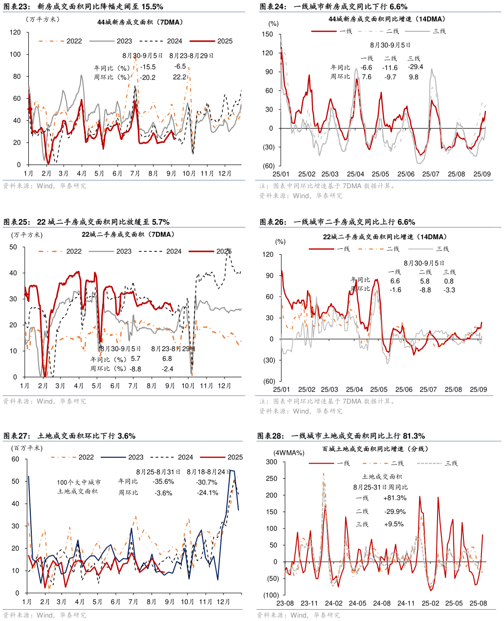 想关注一下一线城市新房成交同比下行 6.6% 一线城市二手房成交同比上行 6.6% 一线城市土地成交面积同比上行 81.3%