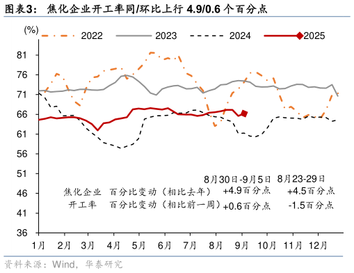 一起讨论下焦化企业开工率同环比上行 4.90.6 个百分点