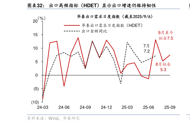 想问下各位网友出口高频指标（HDET）显示出口增速仍维持韧性