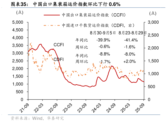 一起讨论下中国出口集装箱运价指数环比下行 0.6%