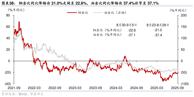如何了解铜金比同比降幅由 21.0%走阔至 22.6%，油金比同比降幅由 37.4%收窄至 37.1%