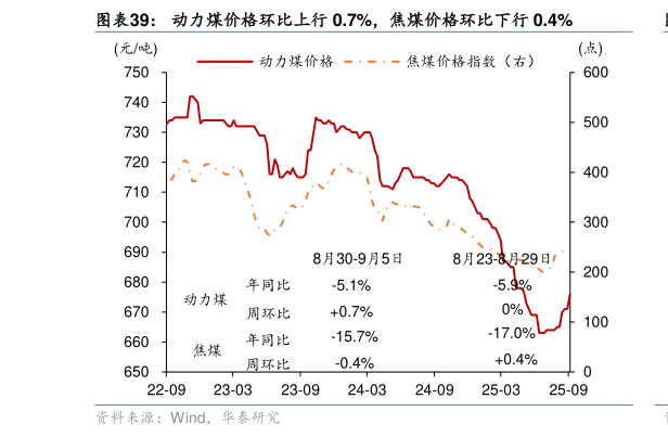 如何看待动力煤价格环比上行 0.7%，焦煤价格环比下行 0.4%