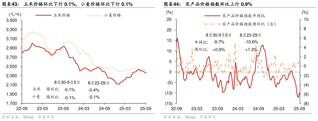 如何看待农产品价格指数环比上行 0.9%