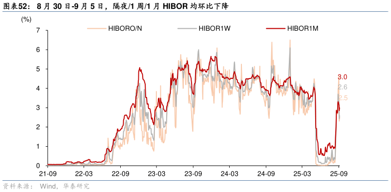 怎样理解8 月 30 日-9 月 5 日，隔夜1 周1 月 HIBOR 均环比下降
