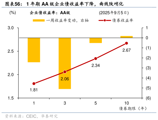 如何了解1 年期 AA 级企业债收益率下降，曲线陡峭化