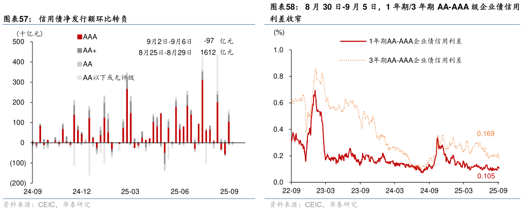各位网友请教一下8 月 30 日-9 月 5 日，1 年期3 年期 AA-AAA 级企业债信用