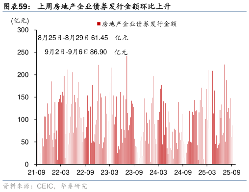 如何了解上周房地产企业债券发行金额环比上升