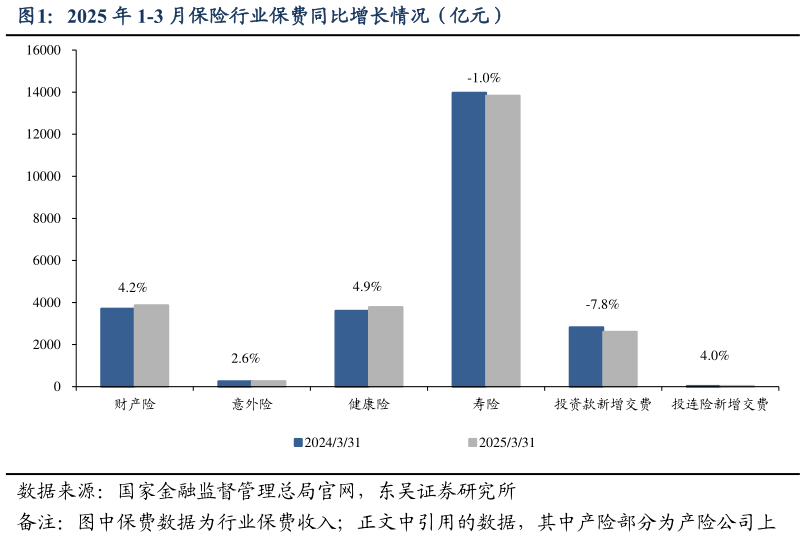 谁能回答2025 年 1-3 月保险行业保费同比增长情况（亿元）