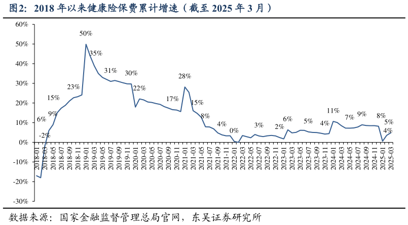 咨询大家2018 年以来健康险保费累计增速（截至 2025 年 3 月）