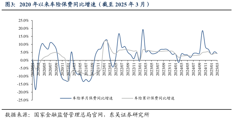 各位网友请教一下2020 年以来车险保费同比增速（截至 2025 年 3 月）