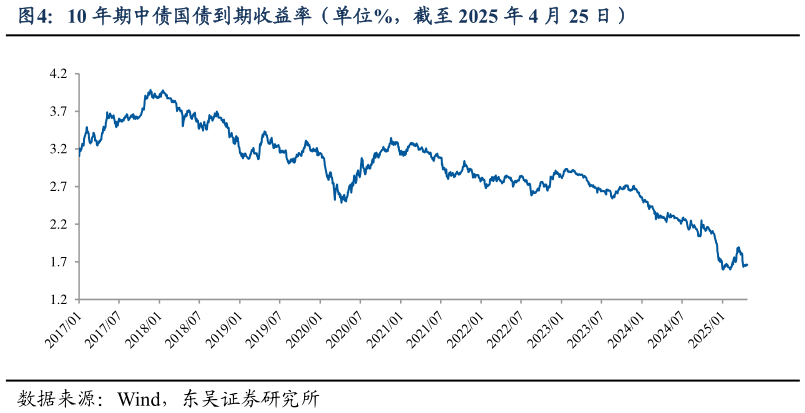 咨询大家10 年期中债国债到期收益率（单位%，截至 2025 年 4 月 25 日）