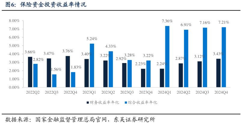 请问一下保险资金投资收益率情况