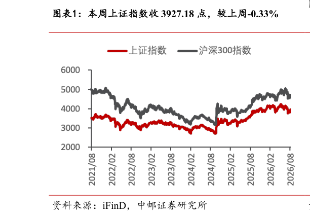 想问下各位网友本周上证指数收 3927.18 点，较上周-0.33%