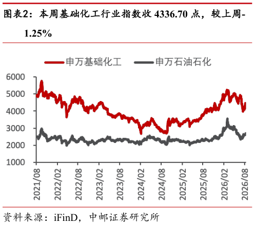 咨询下各位本周基础化工行业指数收 4336.70 点，较上周-