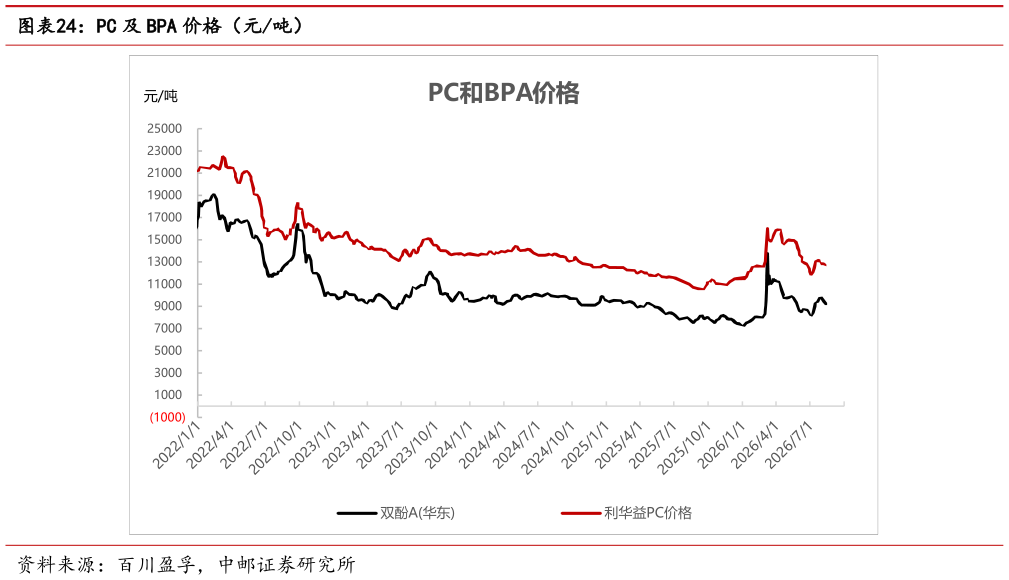如何才能PC 及 BPA 价格（元吨）