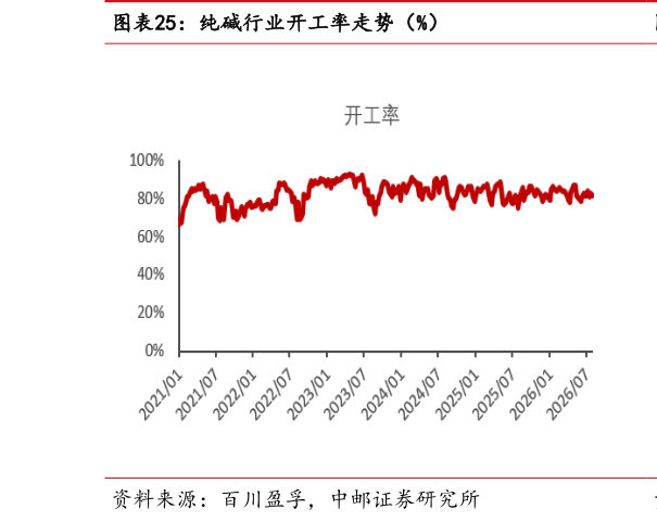 如何了解纯碱行业开工率走势（%）