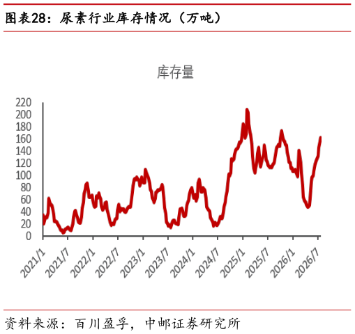 我想了解一下尿素行业库存情况（万吨）
