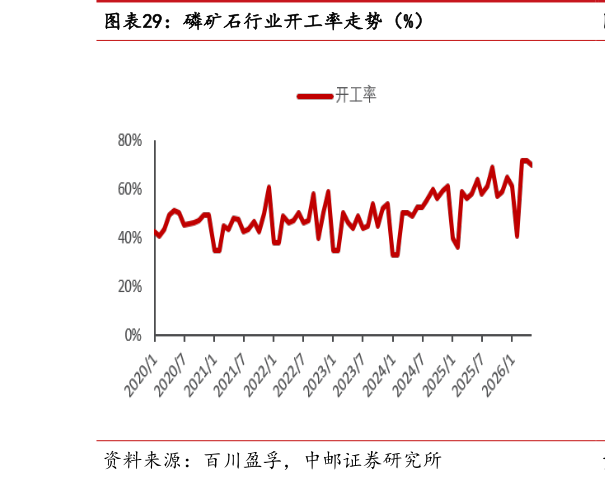 我想了解一下磷矿石行业开工率走势（%）