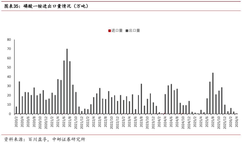 想问下各位网友磷酸一铵进出口量情况（万吨）
