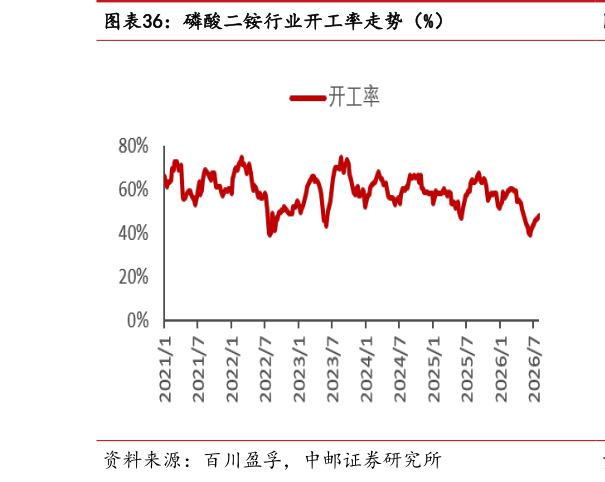 咨询下各位磷酸二铵行业开工率走势（%）