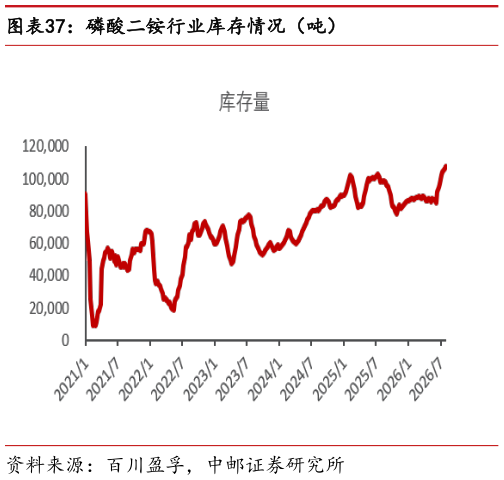 如何看待磷酸二铵行业库存情况（吨）