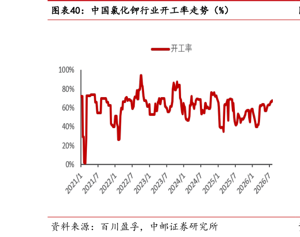 咨询大家中国氯化钾行业开工率走势（%）
