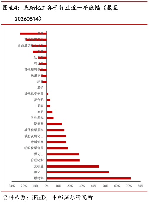 咨询大家基础化工各子行业近一年涨幅（截至