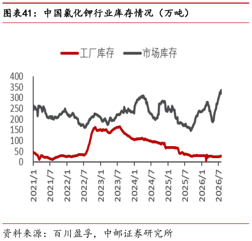 我想了解一下中国氯化钾行业库存情况（万吨）