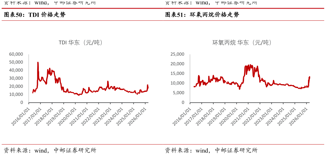 想问下各位网友TDI 价格走势 聚合 MDI、纯 MDI 价格走势 环氧丙烷价格走势