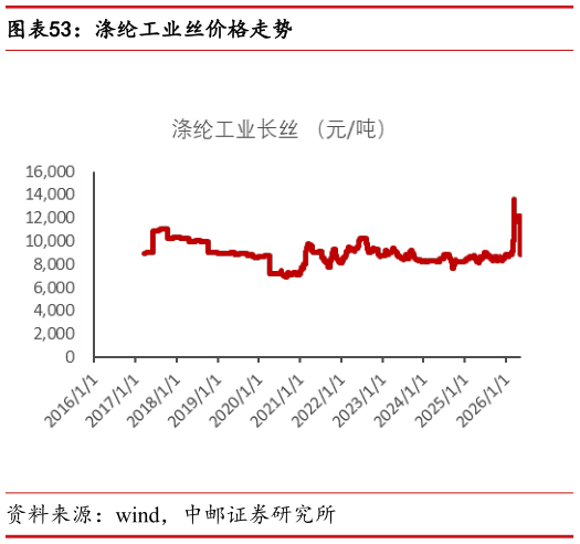 你知道涤纶工业丝价格走势