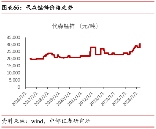 想关注一下代森锰锌价格走势