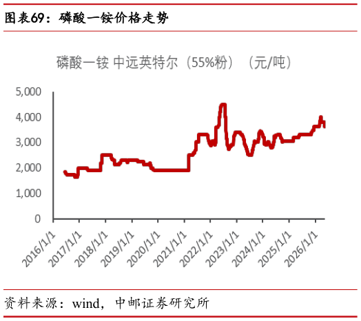 我想了解一下磷酸一铵价格走势
