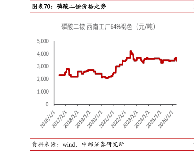 如何解释磷酸二铵价格走势