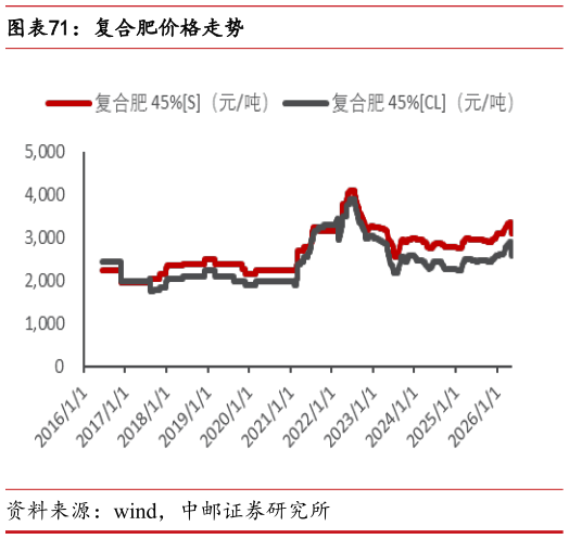 如何了解复合肥价格走势