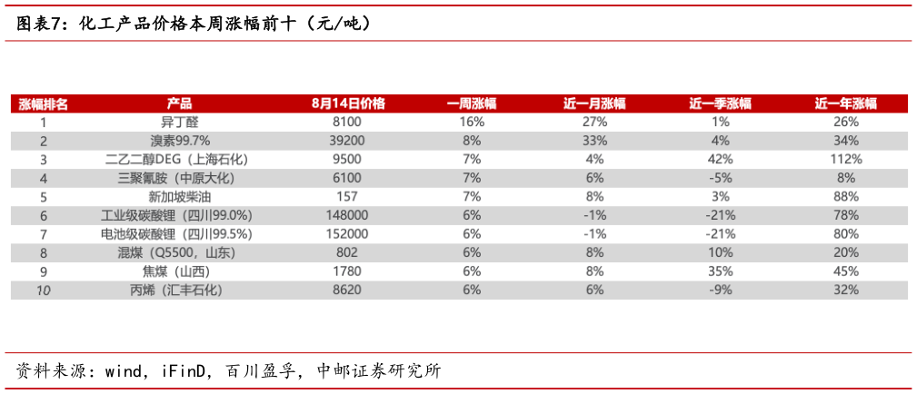 如何才能化工产品价格本周涨幅前十（元吨）