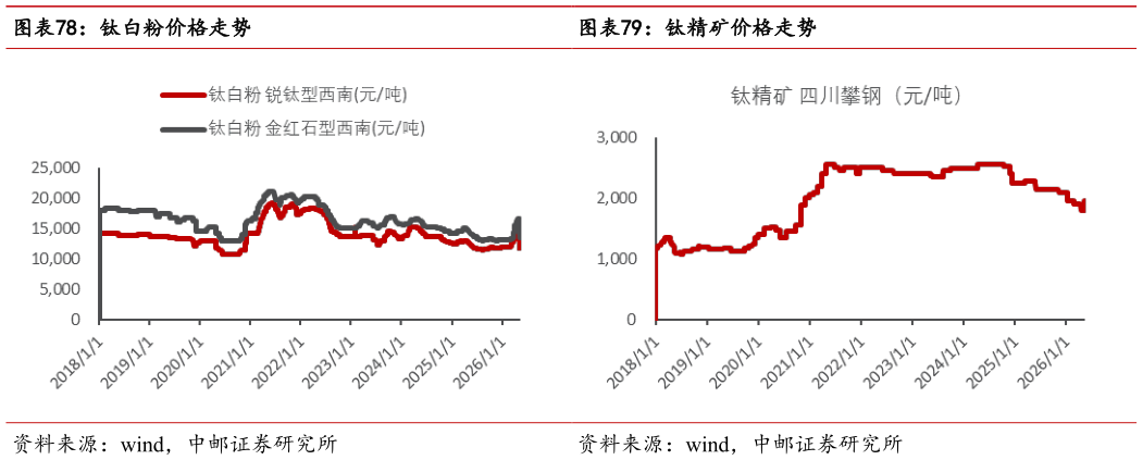 如何看待钛精矿价格走势