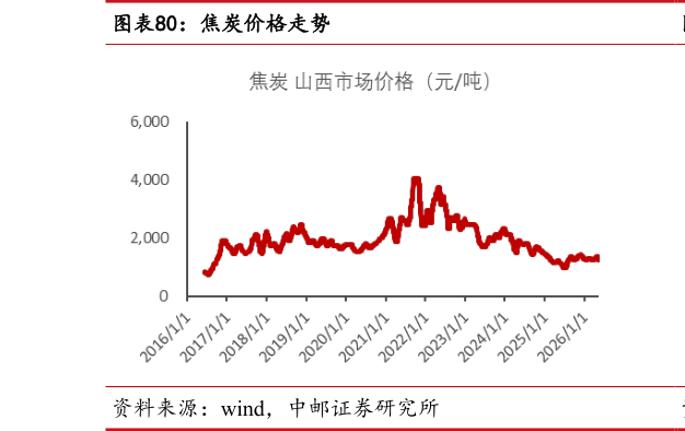 如何了解焦炭价格走势