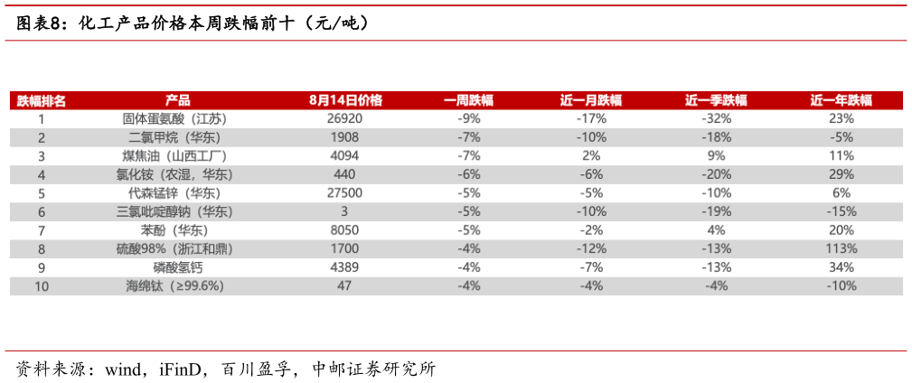 如何看待化工产品价格本周跌幅前十（元吨）