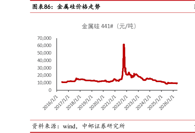 你知道金属硅价格走势