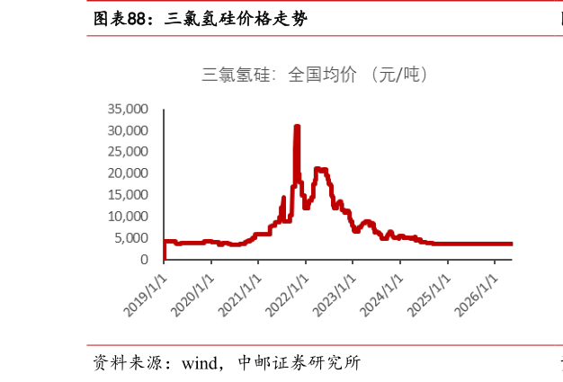 各位网友请教一下三氯氢硅价格走势
